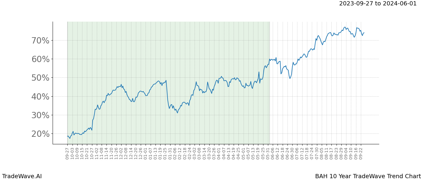 TradeWave Trend Chart BAH shows the average trend of the financial instrument over the past 10 years. Sharp uptrends and downtrends signal a potential TradeWave opportunity