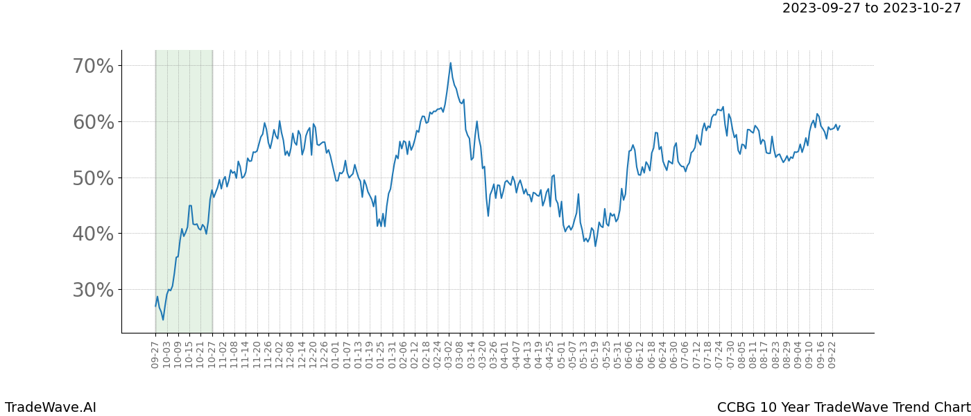 TradeWave Trend Chart CCBG shows the average trend of the financial instrument over the past 10 years. Sharp uptrends and downtrends signal a potential TradeWave opportunity