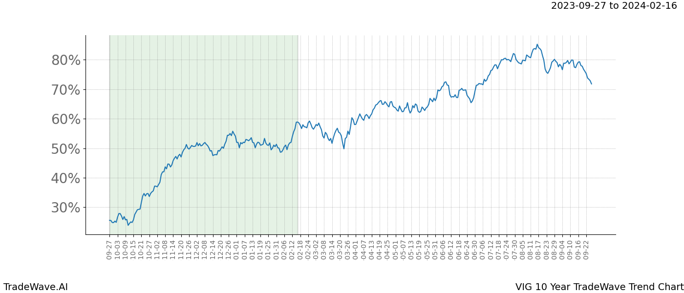 TradeWave Trend Chart VIG shows the average trend of the financial instrument over the past 10 years. Sharp uptrends and downtrends signal a potential TradeWave opportunity