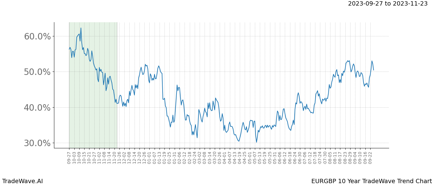 TradeWave Trend Chart EURGBP shows the average trend of the financial instrument over the past 10 years. Sharp uptrends and downtrends signal a potential TradeWave opportunity