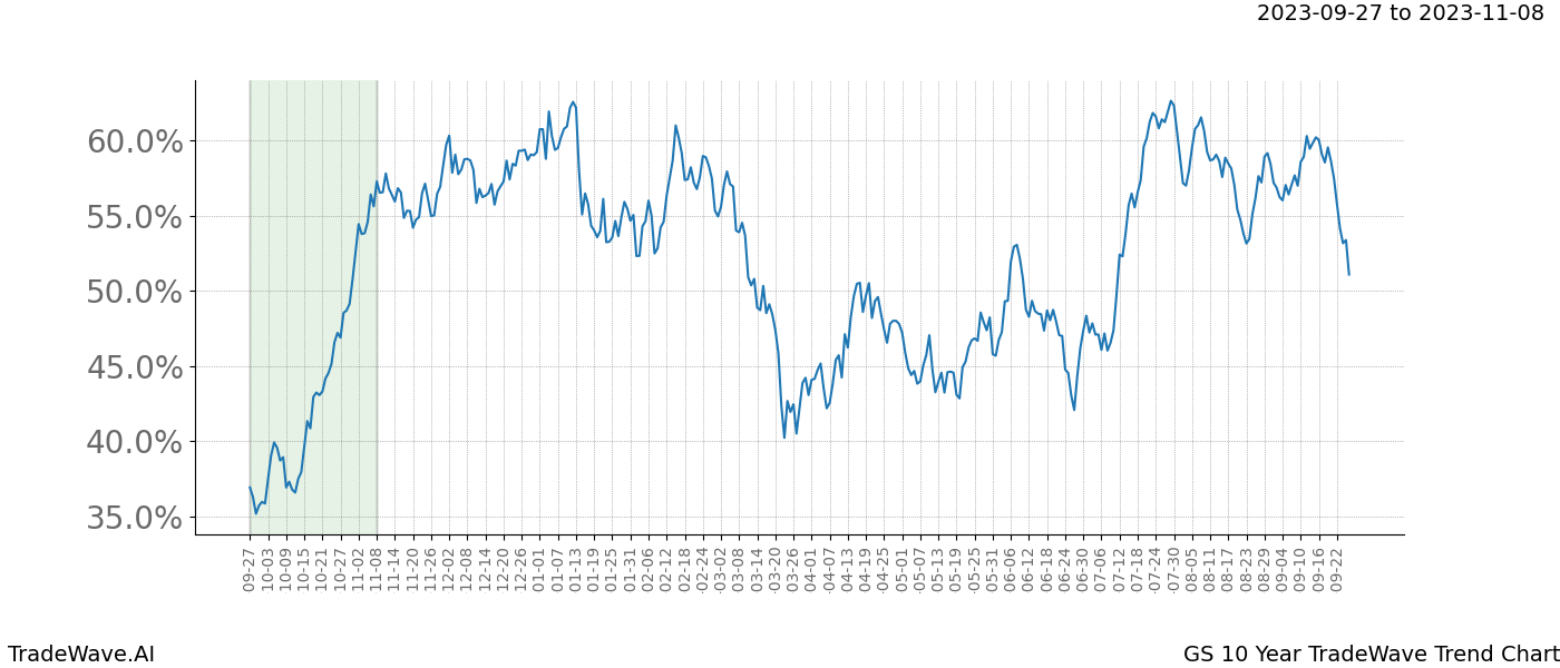 TradeWave Trend Chart GS shows the average trend of the financial instrument over the past 10 years. Sharp uptrends and downtrends signal a potential TradeWave opportunity