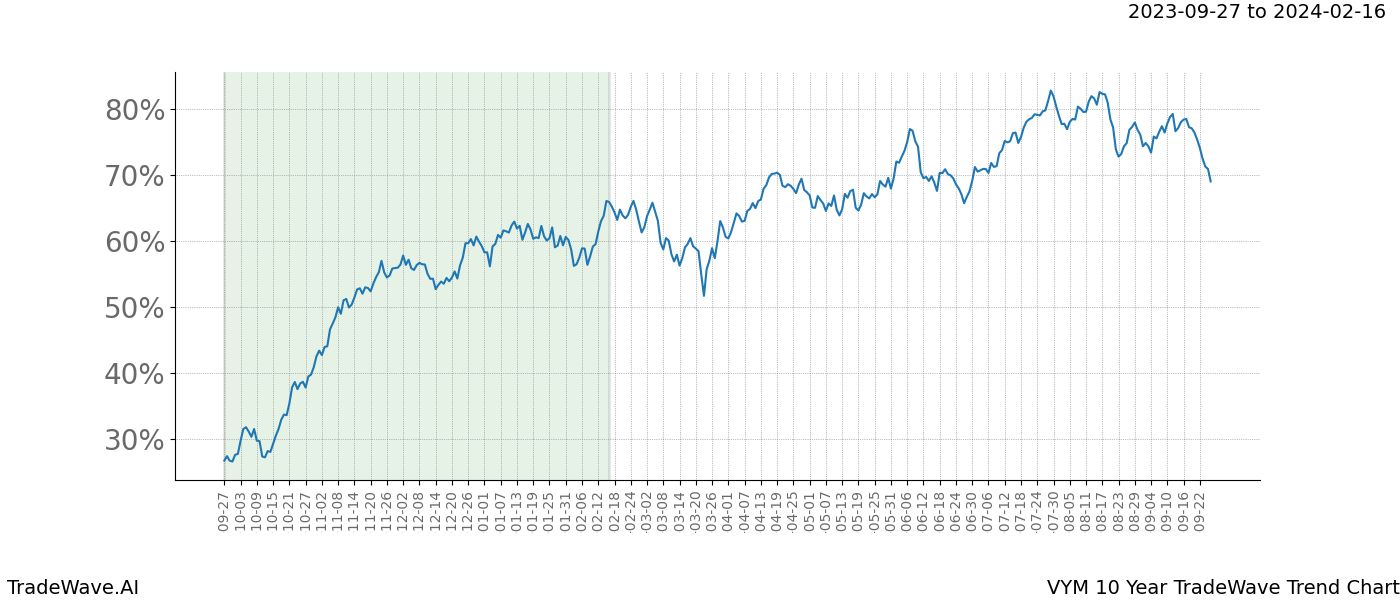 TradeWave Trend Chart VYM shows the average trend of the financial instrument over the past 10 years. Sharp uptrends and downtrends signal a potential TradeWave opportunity