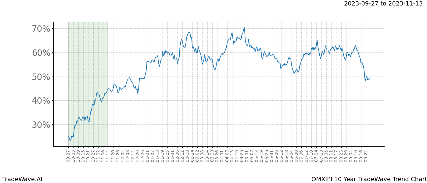 TradeWave Trend Chart OMXIPI shows the average trend of the financial instrument over the past 10 years. Sharp uptrends and downtrends signal a potential TradeWave opportunity