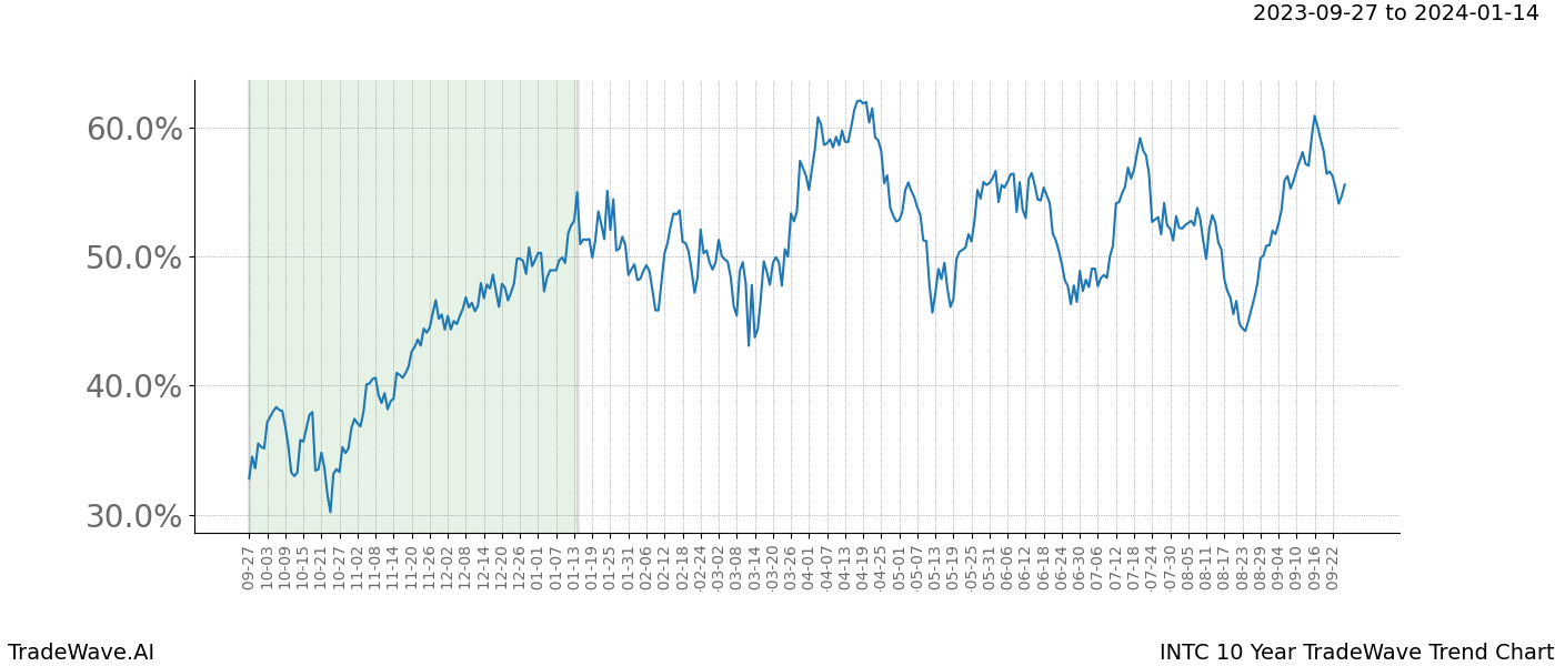 TradeWave Trend Chart INTC shows the average trend of the financial instrument over the past 10 years. Sharp uptrends and downtrends signal a potential TradeWave opportunity