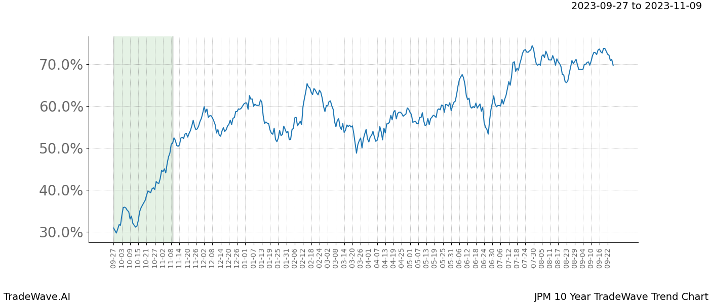 TradeWave Trend Chart JPM shows the average trend of the financial instrument over the past 10 years. Sharp uptrends and downtrends signal a potential TradeWave opportunity