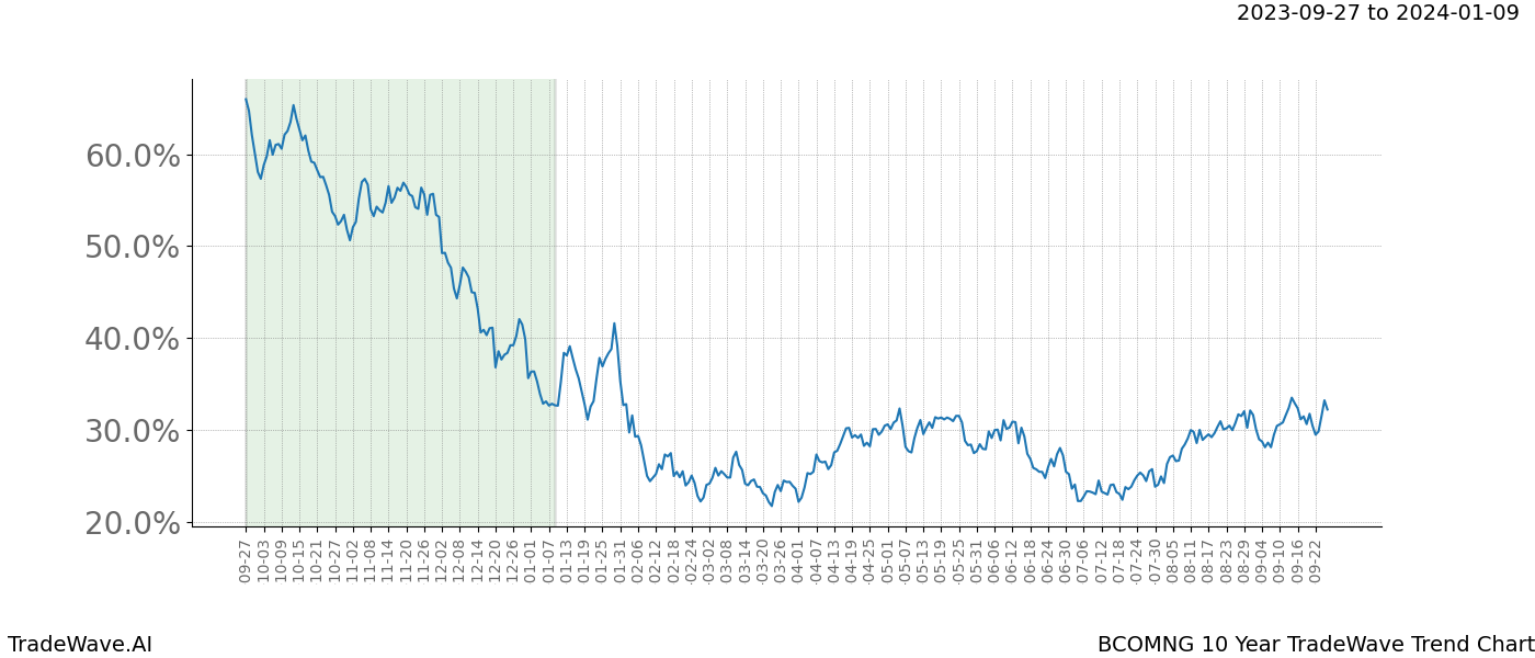 TradeWave Trend Chart BCOMNG shows the average trend of the financial instrument over the past 10 years. Sharp uptrends and downtrends signal a potential TradeWave opportunity