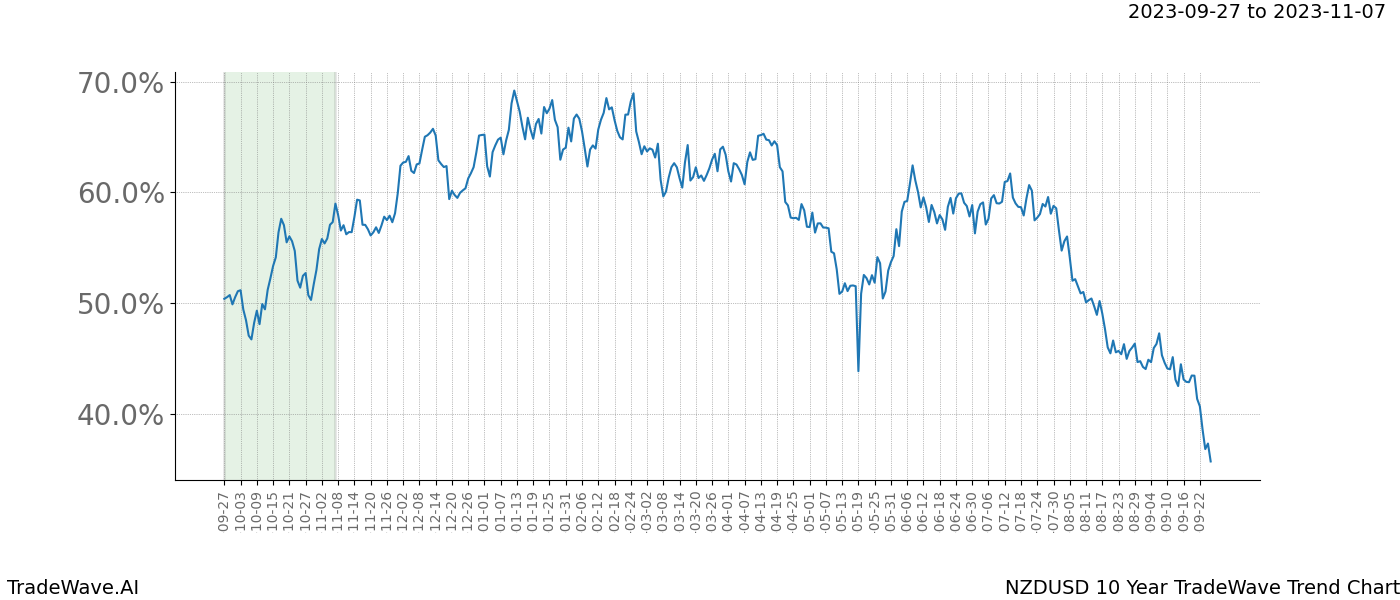 TradeWave Trend Chart NZDUSD shows the average trend of the financial instrument over the past 10 years. Sharp uptrends and downtrends signal a potential TradeWave opportunity