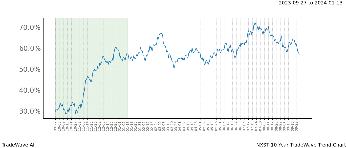 TradeWave Trend Chart NXST shows the average trend of the financial instrument over the past 10 years. Sharp uptrends and downtrends signal a potential TradeWave opportunity