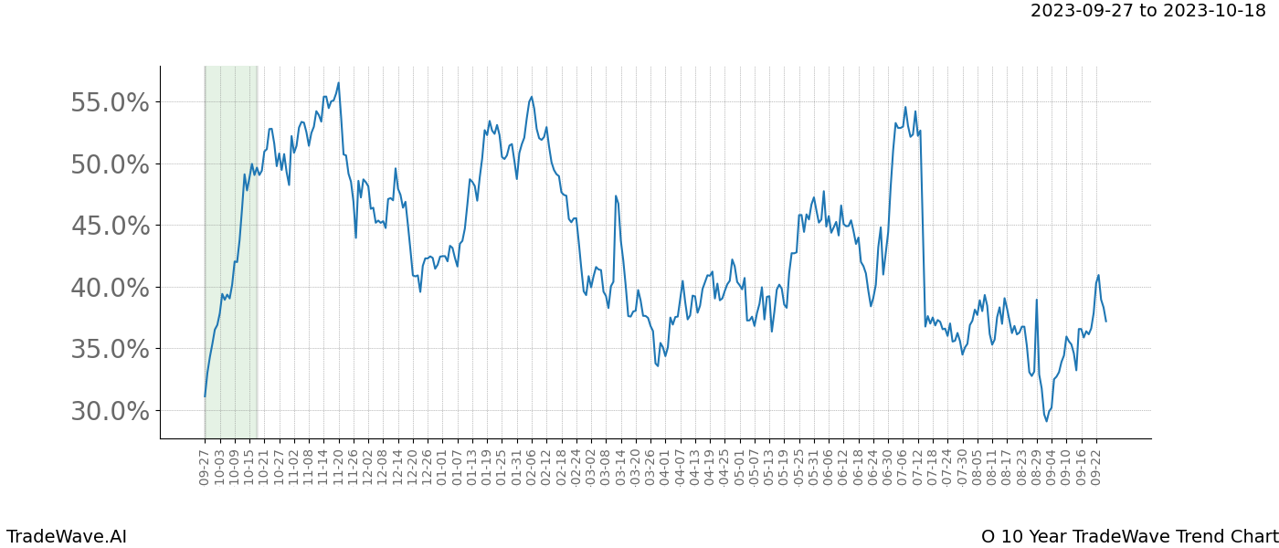 TradeWave Trend Chart O shows the average trend of the financial instrument over the past 10 years. Sharp uptrends and downtrends signal a potential TradeWave opportunity