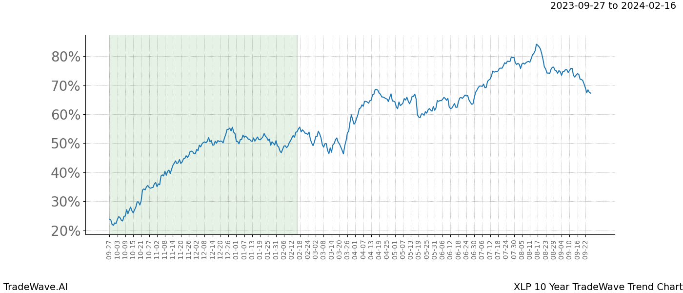 TradeWave Trend Chart XLP shows the average trend of the financial instrument over the past 10 years. Sharp uptrends and downtrends signal a potential TradeWave opportunity