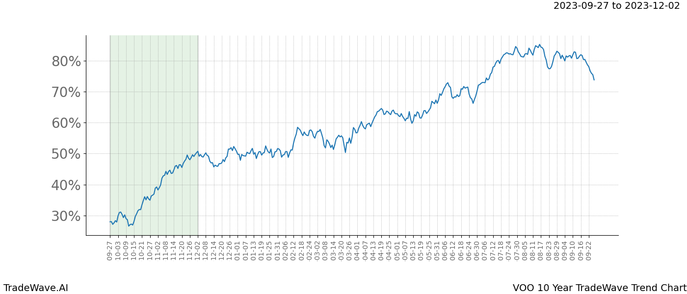 TradeWave Trend Chart VOO shows the average trend of the financial instrument over the past 10 years. Sharp uptrends and downtrends signal a potential TradeWave opportunity