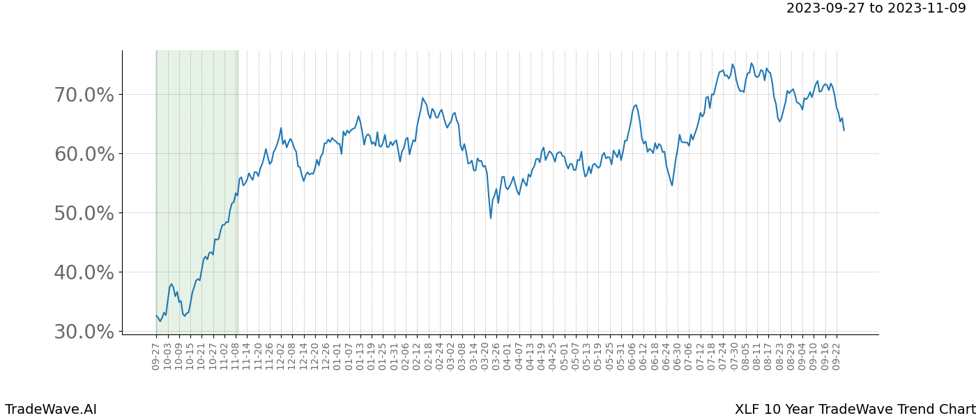 TradeWave Trend Chart XLF shows the average trend of the financial instrument over the past 10 years. Sharp uptrends and downtrends signal a potential TradeWave opportunity