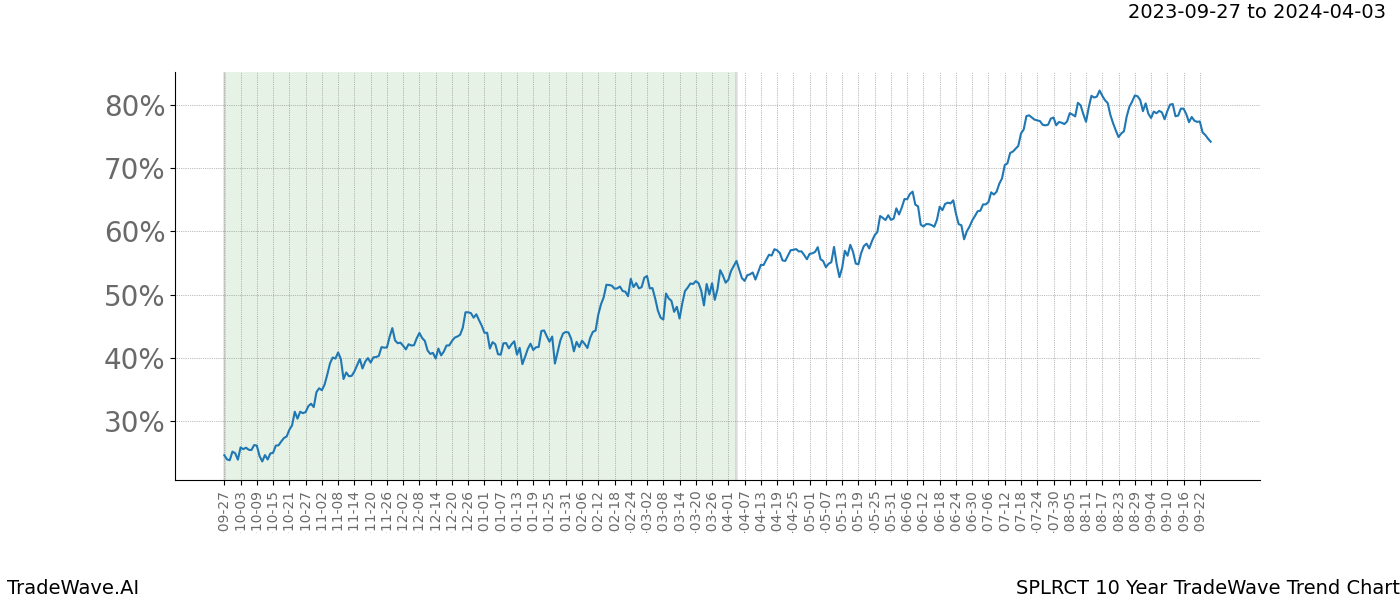 TradeWave Trend Chart SPLRCT shows the average trend of the financial instrument over the past 10 years. Sharp uptrends and downtrends signal a potential TradeWave opportunity