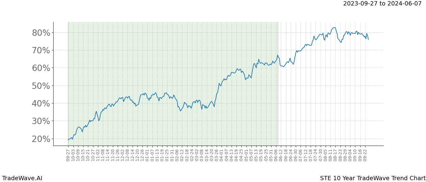 TradeWave Trend Chart STE shows the average trend of the financial instrument over the past 10 years. Sharp uptrends and downtrends signal a potential TradeWave opportunity