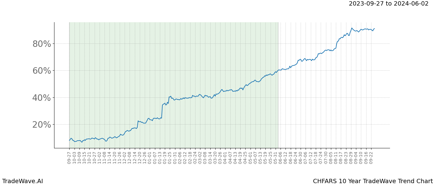 TradeWave Trend Chart CHFARS shows the average trend of the financial instrument over the past 10 years. Sharp uptrends and downtrends signal a potential TradeWave opportunity