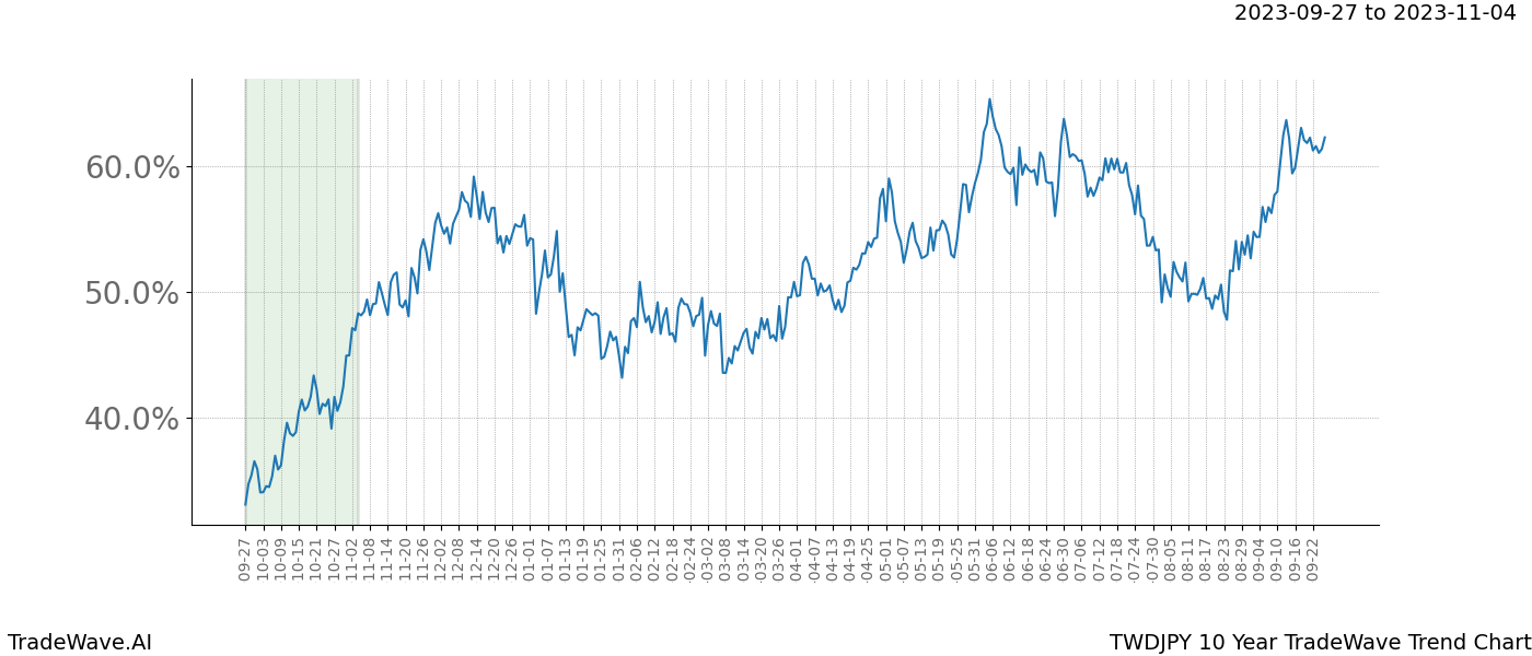 TradeWave Trend Chart TWDJPY shows the average trend of the financial instrument over the past 10 years. Sharp uptrends and downtrends signal a potential TradeWave opportunity