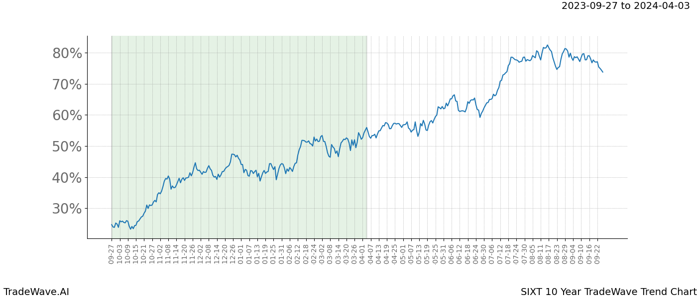 TradeWave Trend Chart SIXT shows the average trend of the financial instrument over the past 10 years. Sharp uptrends and downtrends signal a potential TradeWave opportunity