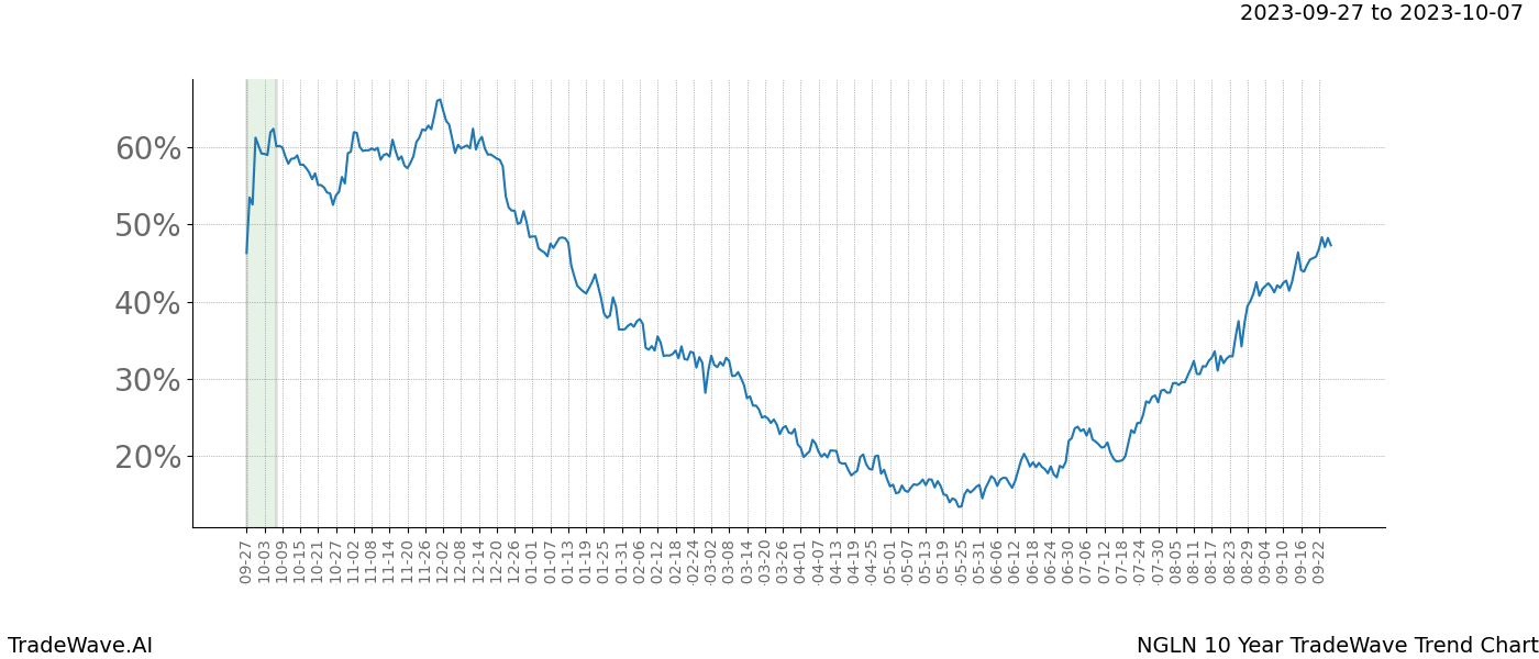 TradeWave Trend Chart NGLN shows the average trend of the financial instrument over the past 10 years. Sharp uptrends and downtrends signal a potential TradeWave opportunity