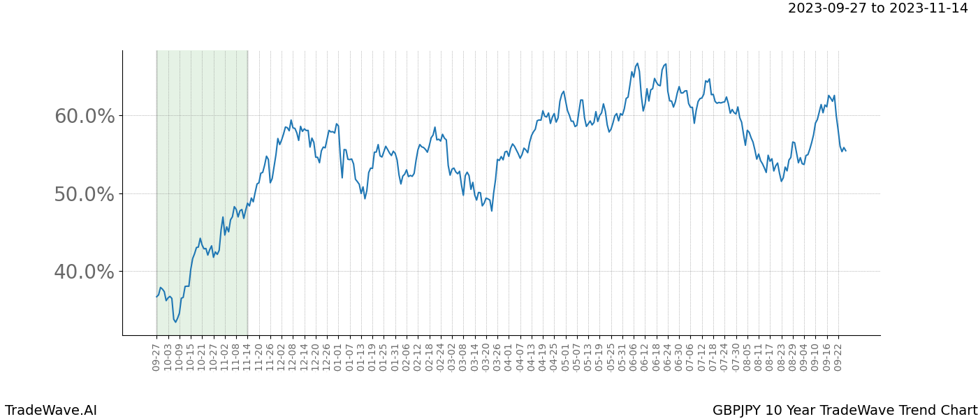 TradeWave Trend Chart GBPJPY shows the average trend of the financial instrument over the past 10 years. Sharp uptrends and downtrends signal a potential TradeWave opportunity