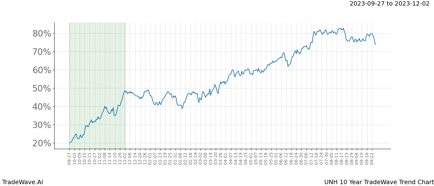 TradeWave Trend Chart UNH shows the average trend of the financial instrument over the past 10 years. Sharp uptrends and downtrends signal a potential TradeWave opportunity