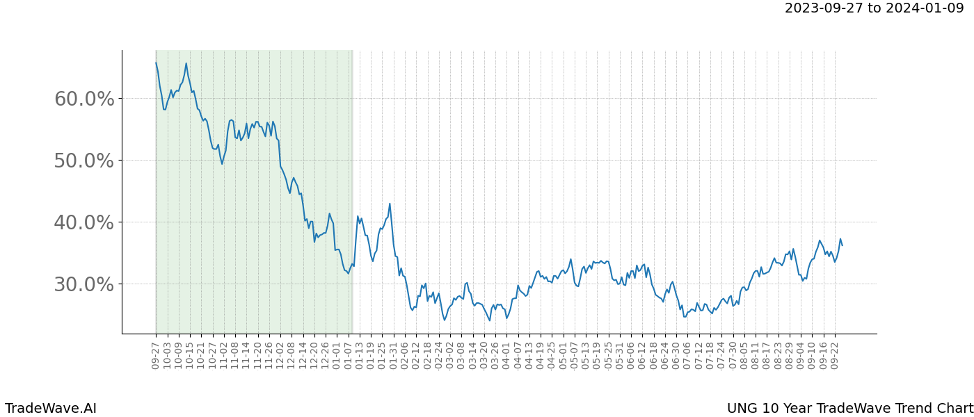 TradeWave Trend Chart UNG shows the average trend of the financial instrument over the past 10 years. Sharp uptrends and downtrends signal a potential TradeWave opportunity