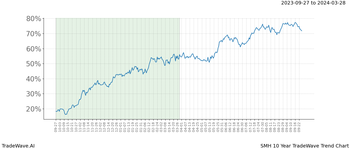 TradeWave Trend Chart SMH shows the average trend of the financial instrument over the past 10 years. Sharp uptrends and downtrends signal a potential TradeWave opportunity