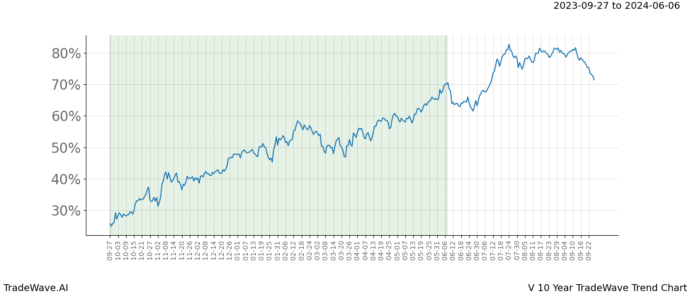 TradeWave Trend Chart V shows the average trend of the financial instrument over the past 10 years. Sharp uptrends and downtrends signal a potential TradeWave opportunity