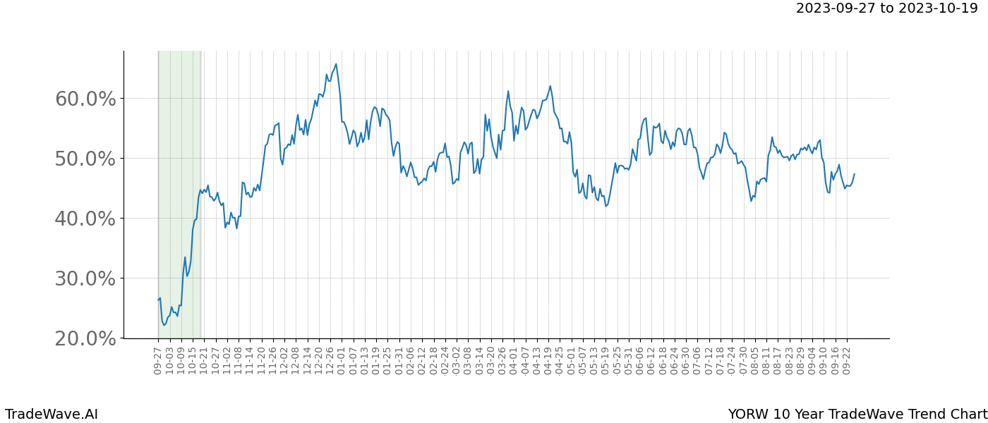 TradeWave Trend Chart YORW shows the average trend of the financial instrument over the past 10 years. Sharp uptrends and downtrends signal a potential TradeWave opportunity