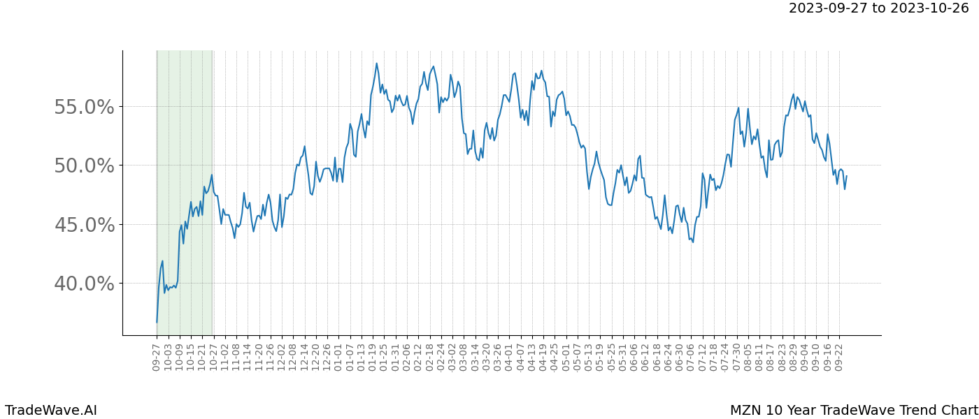 TradeWave Trend Chart MZN shows the average trend of the financial instrument over the past 10 years. Sharp uptrends and downtrends signal a potential TradeWave opportunity