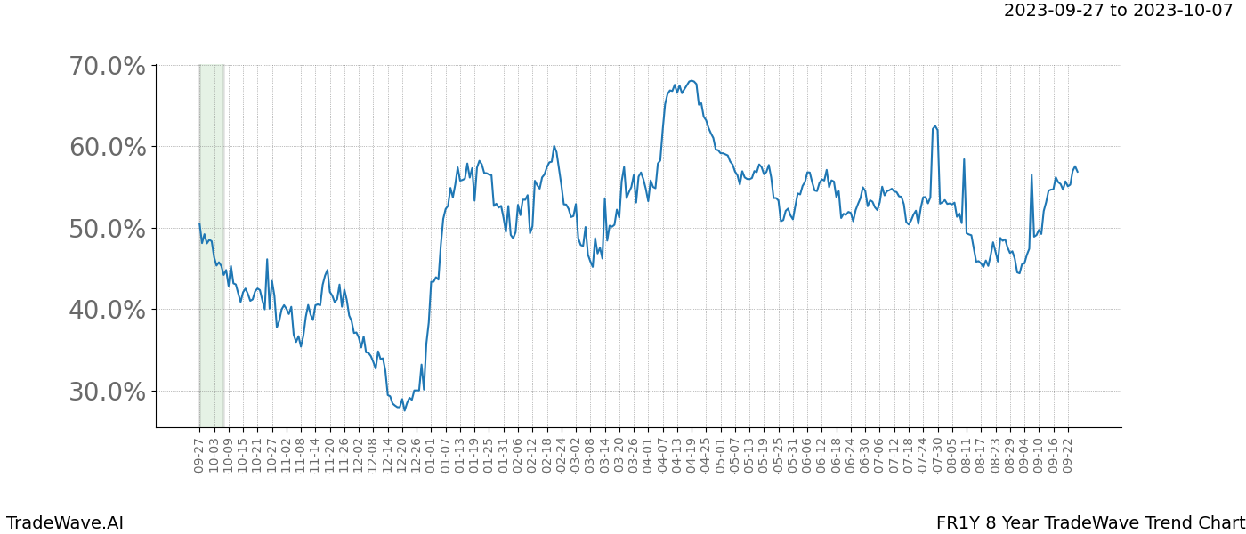 TradeWave Trend Chart FR1Y shows the average trend of the financial instrument over the past 8 years. Sharp uptrends and downtrends signal a potential TradeWave opportunity