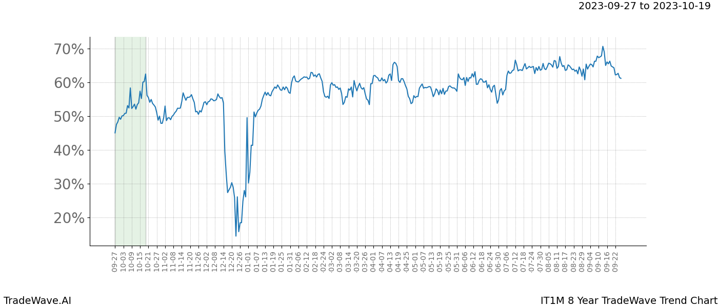 TradeWave Trend Chart IT1M shows the average trend of the financial instrument over the past 8 years. Sharp uptrends and downtrends signal a potential TradeWave opportunity