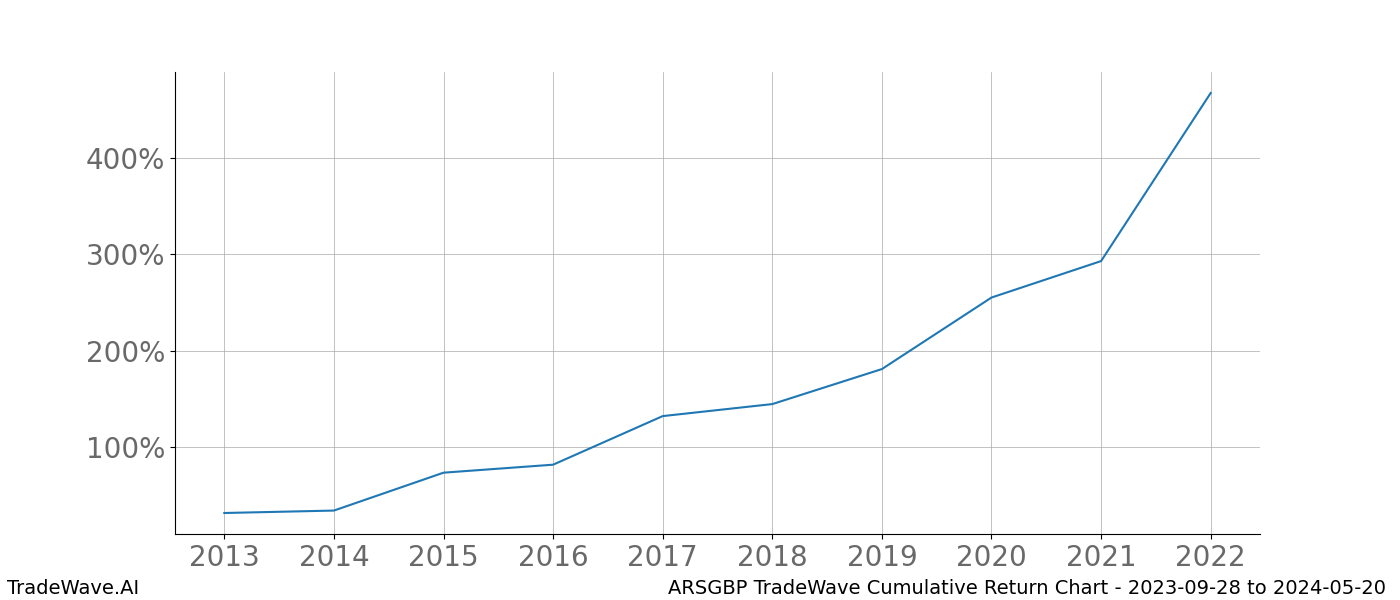 Cumulative chart ARSGBP for date range: 2023-09-28 to 2024-05-20 - this chart shows the cumulative return of the TradeWave opportunity date range for ARSGBP when bought on 2023-09-28 and sold on 2024-05-20 - this percent chart shows the capital growth for the date range over the past 10 years 