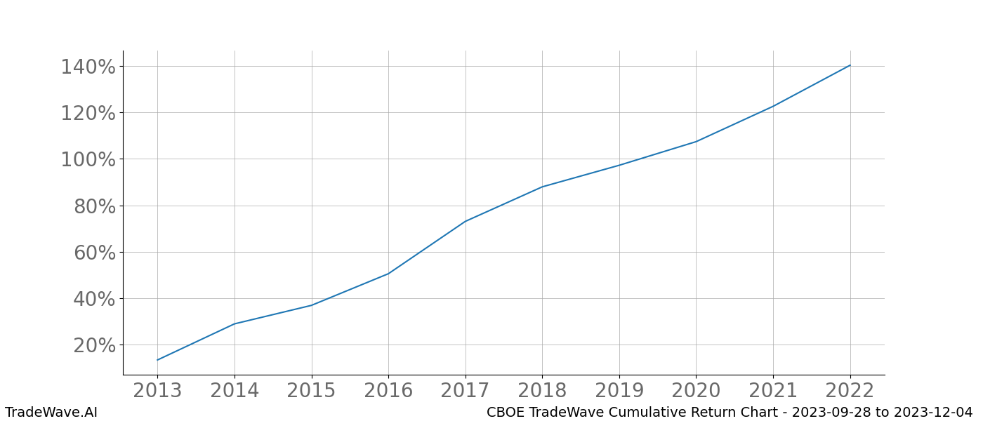 Cumulative chart CBOE for date range: 2023-09-28 to 2023-12-04 - this chart shows the cumulative return of the TradeWave opportunity date range for CBOE when bought on 2023-09-28 and sold on 2023-12-04 - this percent chart shows the capital growth for the date range over the past 10 years 