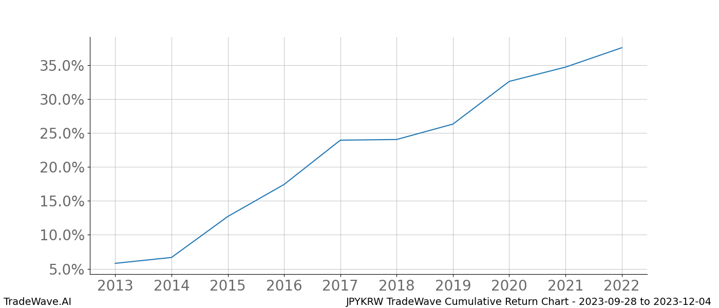 Cumulative chart JPYKRW for date range: 2023-09-28 to 2023-12-04 - this chart shows the cumulative return of the TradeWave opportunity date range for JPYKRW when bought on 2023-09-28 and sold on 2023-12-04 - this percent chart shows the capital growth for the date range over the past 10 years 