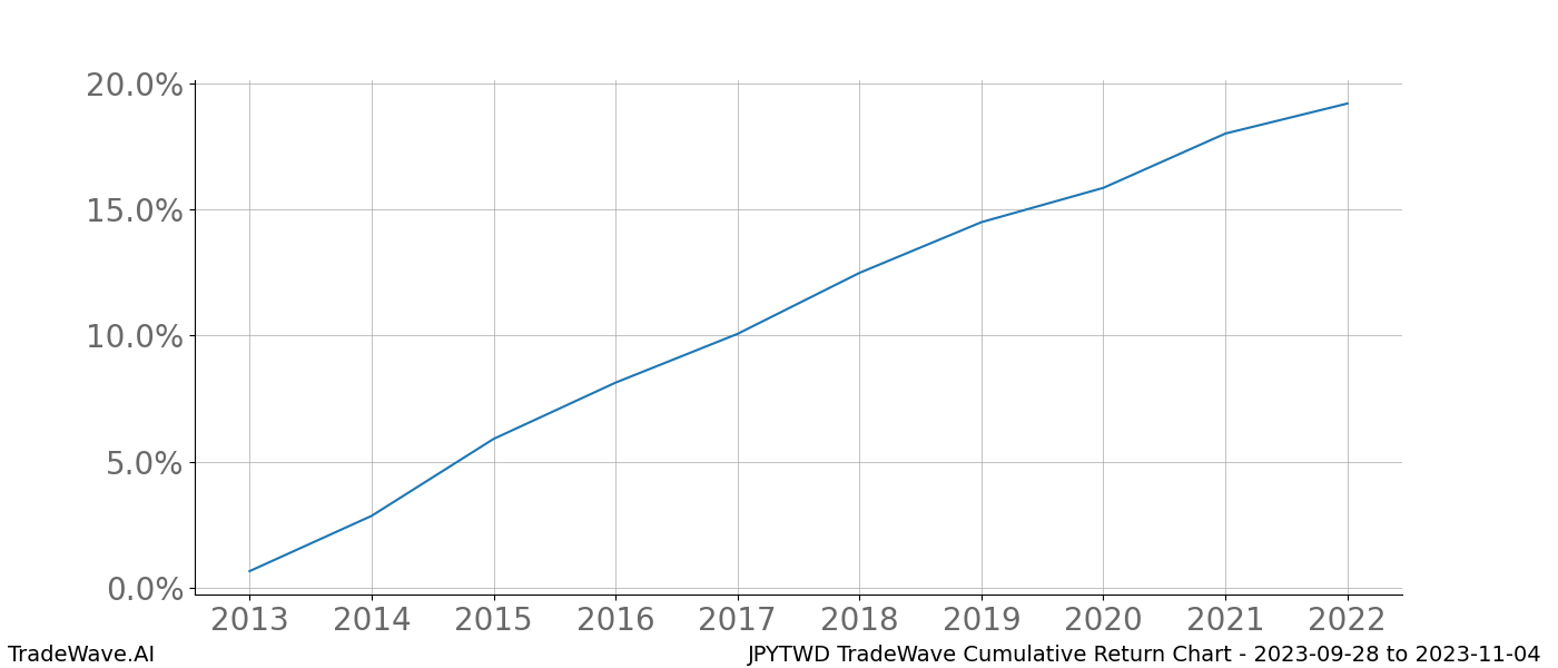 Cumulative chart JPYTWD for date range: 2023-09-28 to 2023-11-04 - this chart shows the cumulative return of the TradeWave opportunity date range for JPYTWD when bought on 2023-09-28 and sold on 2023-11-04 - this percent chart shows the capital growth for the date range over the past 10 years 