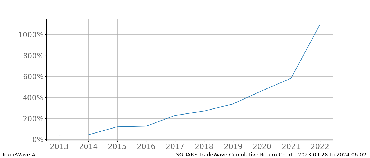 Cumulative chart SGDARS for date range: 2023-09-28 to 2024-06-02 - this chart shows the cumulative return of the TradeWave opportunity date range for SGDARS when bought on 2023-09-28 and sold on 2024-06-02 - this percent chart shows the capital growth for the date range over the past 10 years 