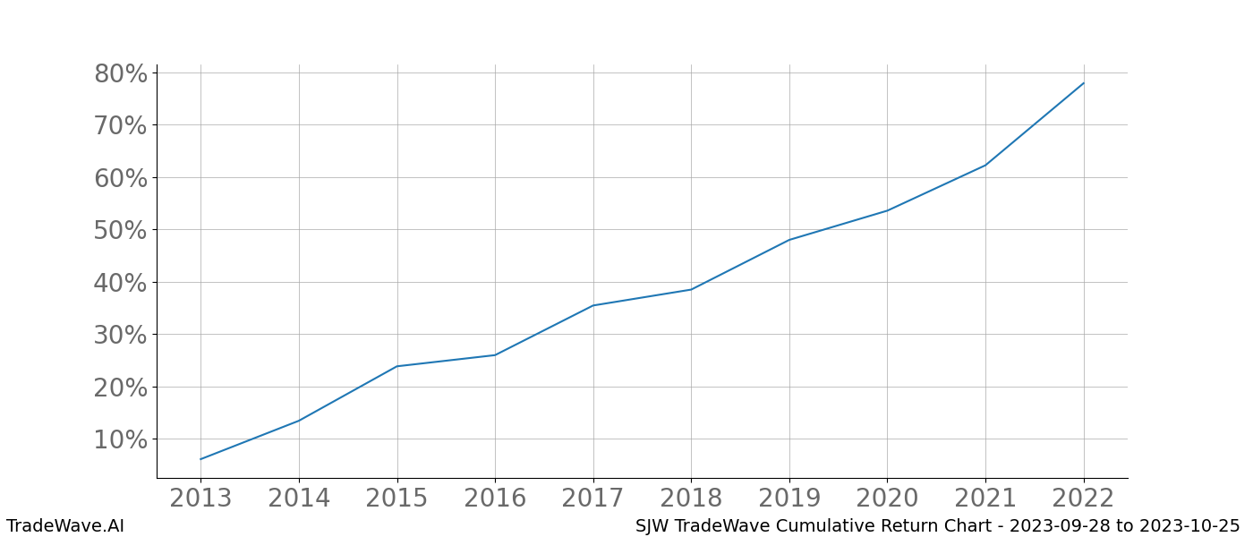 Cumulative chart SJW for date range: 2023-09-28 to 2023-10-25 - this chart shows the cumulative return of the TradeWave opportunity date range for SJW when bought on 2023-09-28 and sold on 2023-10-25 - this percent chart shows the capital growth for the date range over the past 10 years 