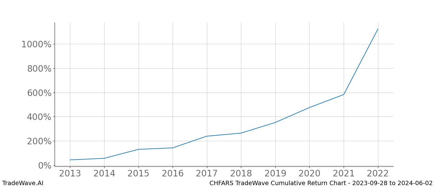 Cumulative chart CHFARS for date range: 2023-09-28 to 2024-06-02 - this chart shows the cumulative return of the TradeWave opportunity date range for CHFARS when bought on 2023-09-28 and sold on 2024-06-02 - this percent chart shows the capital growth for the date range over the past 10 years 