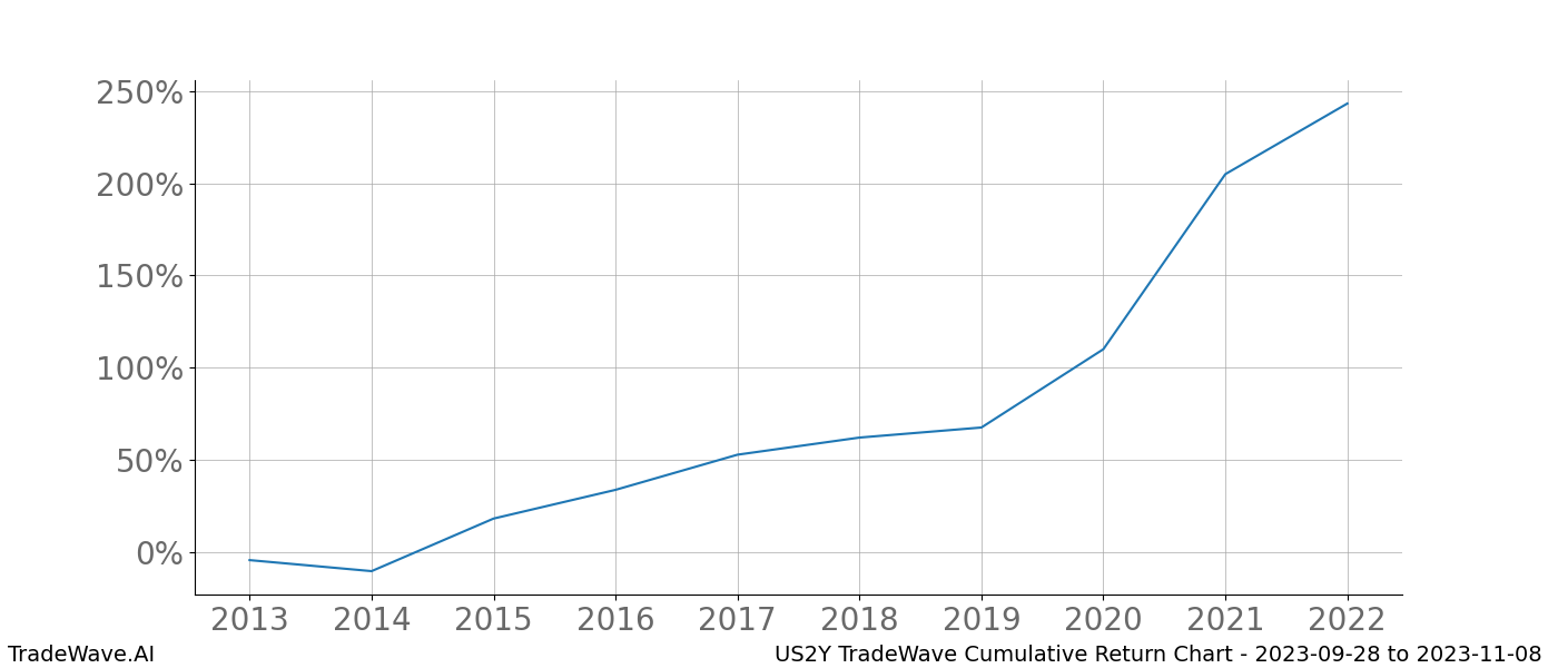 Cumulative chart US2Y for date range: 2023-09-28 to 2023-11-08 - this chart shows the cumulative return of the TradeWave opportunity date range for US2Y when bought on 2023-09-28 and sold on 2023-11-08 - this percent chart shows the capital growth for the date range over the past 10 years 