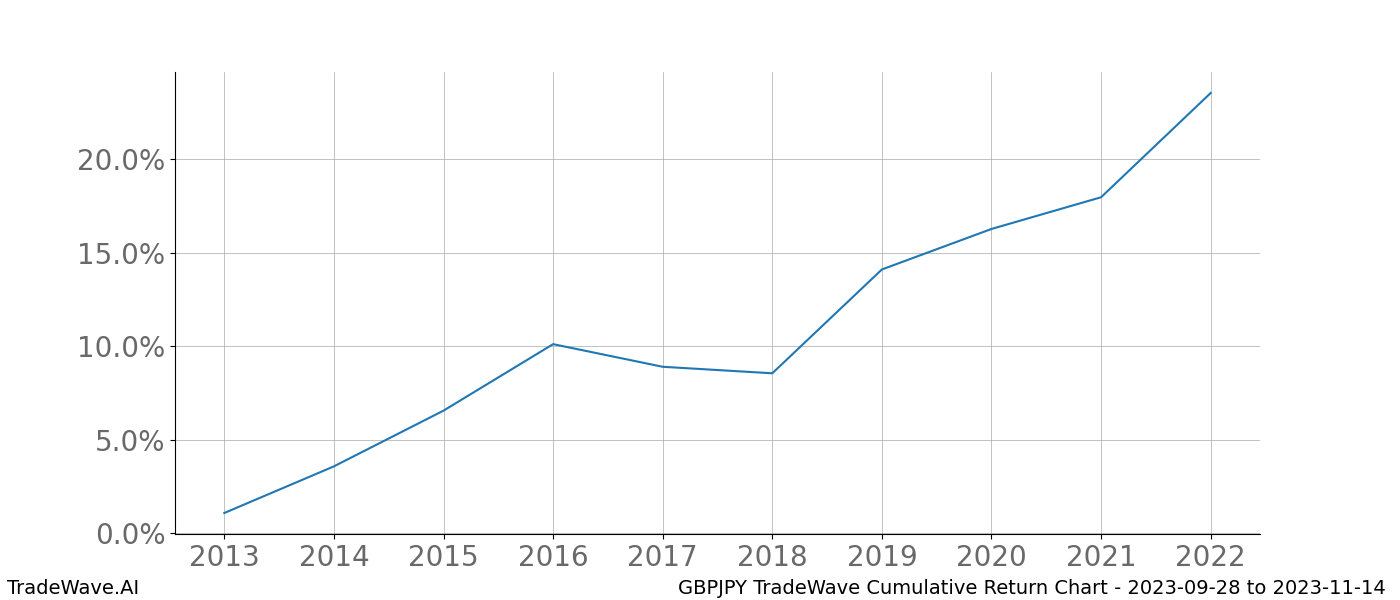 Cumulative chart GBPJPY for date range: 2023-09-28 to 2023-11-14 - this chart shows the cumulative return of the TradeWave opportunity date range for GBPJPY when bought on 2023-09-28 and sold on 2023-11-14 - this percent chart shows the capital growth for the date range over the past 10 years 