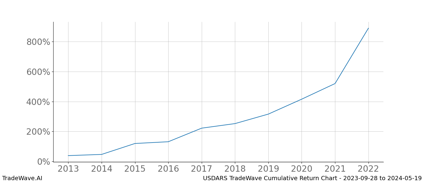 Cumulative chart USDARS for date range: 2023-09-28 to 2024-05-19 - this chart shows the cumulative return of the TradeWave opportunity date range for USDARS when bought on 2023-09-28 and sold on 2024-05-19 - this percent chart shows the capital growth for the date range over the past 10 years 