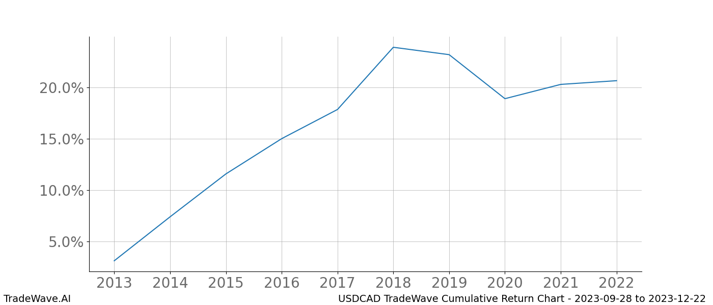 Cumulative chart USDCAD for date range: 2023-09-28 to 2023-12-22 - this chart shows the cumulative return of the TradeWave opportunity date range for USDCAD when bought on 2023-09-28 and sold on 2023-12-22 - this percent chart shows the capital growth for the date range over the past 10 years 