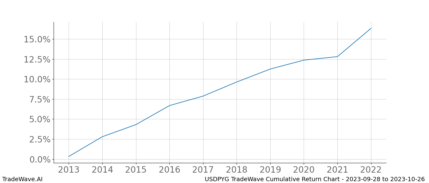 Cumulative chart USDPYG for date range: 2023-09-28 to 2023-10-26 - this chart shows the cumulative return of the TradeWave opportunity date range for USDPYG when bought on 2023-09-28 and sold on 2023-10-26 - this percent chart shows the capital growth for the date range over the past 10 years 