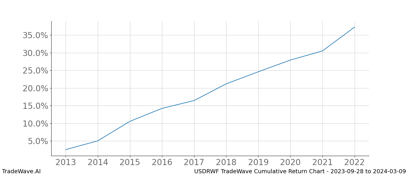 Cumulative chart USDRWF for date range: 2023-09-28 to 2024-03-09 - this chart shows the cumulative return of the TradeWave opportunity date range for USDRWF when bought on 2023-09-28 and sold on 2024-03-09 - this percent chart shows the capital growth for the date range over the past 10 years 