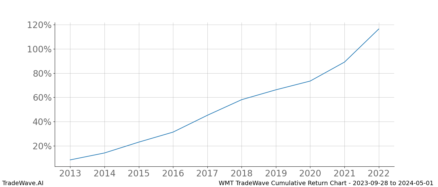 Cumulative chart WMT for date range: 2023-09-28 to 2024-05-01 - this chart shows the cumulative return of the TradeWave opportunity date range for WMT when bought on 2023-09-28 and sold on 2024-05-01 - this percent chart shows the capital growth for the date range over the past 10 years 