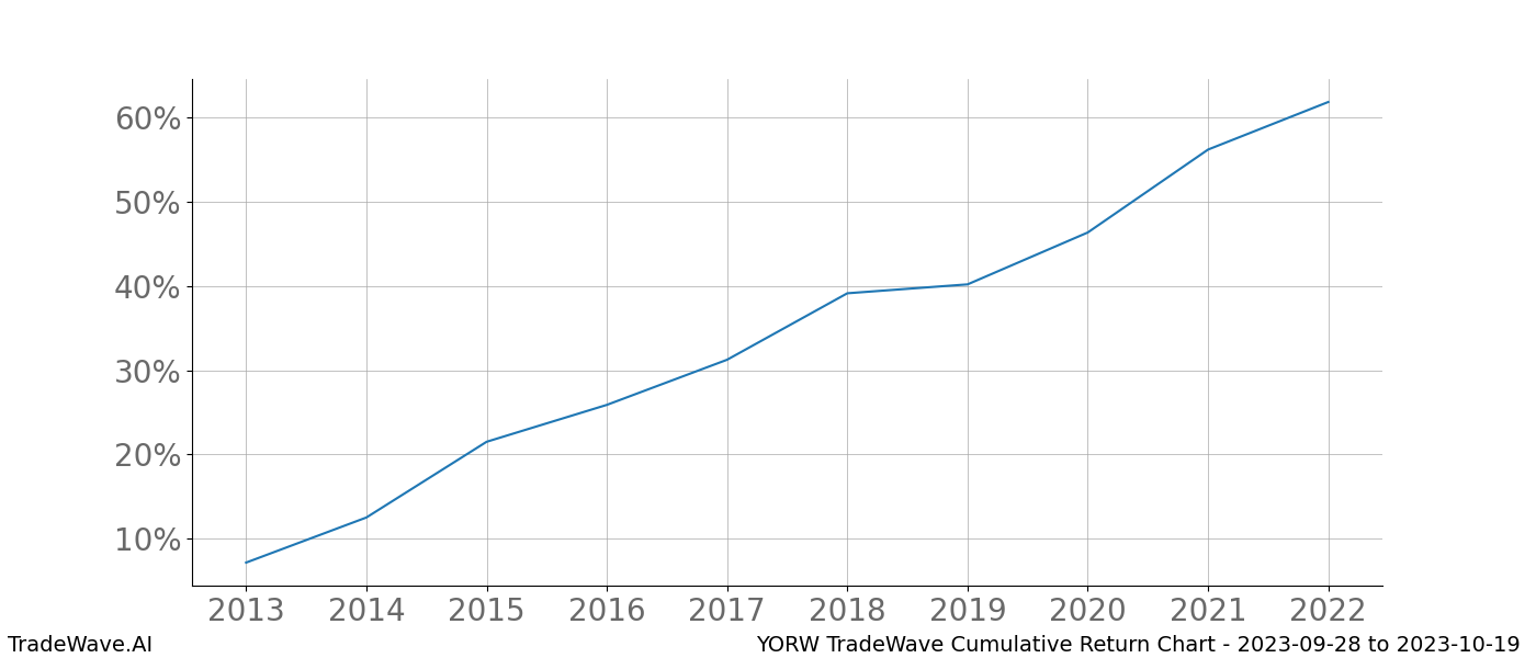 Cumulative chart YORW for date range: 2023-09-28 to 2023-10-19 - this chart shows the cumulative return of the TradeWave opportunity date range for YORW when bought on 2023-09-28 and sold on 2023-10-19 - this percent chart shows the capital growth for the date range over the past 10 years 