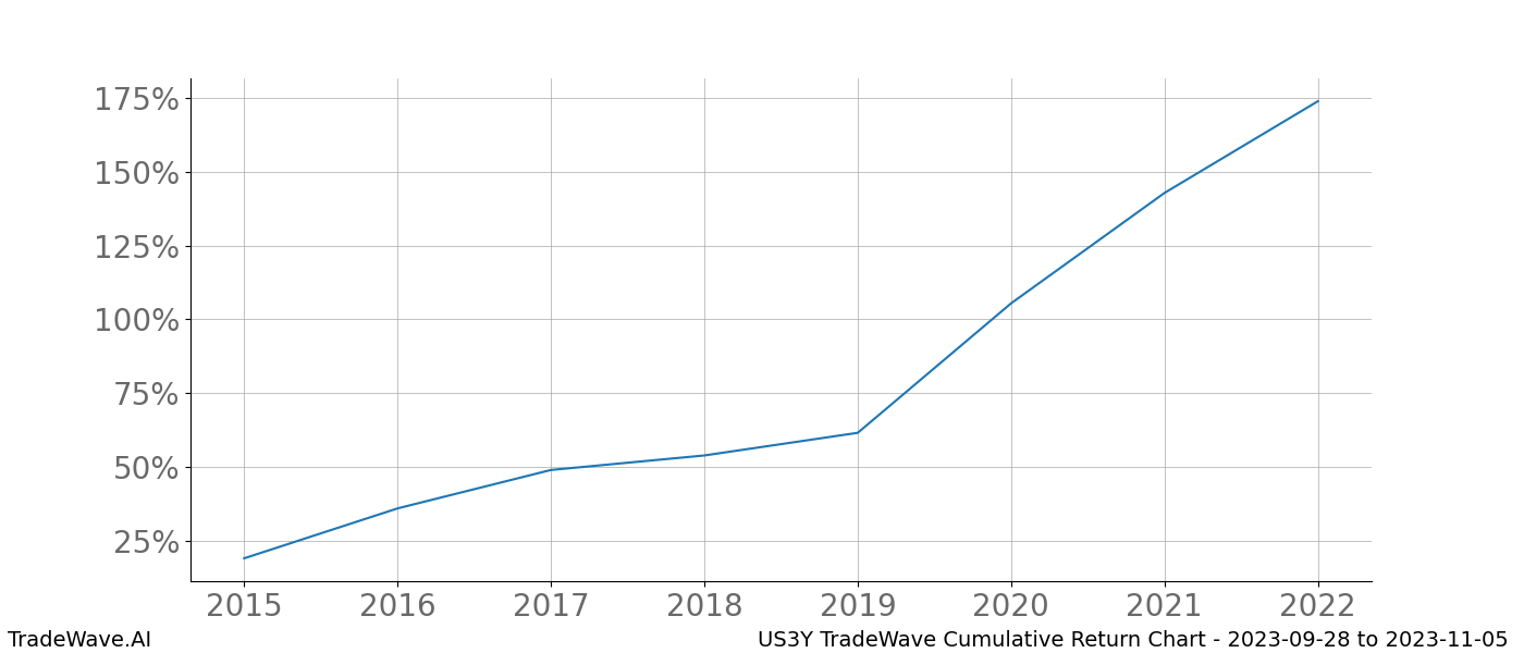 Cumulative chart US3Y for date range: 2023-09-28 to 2023-11-05 - this chart shows the cumulative return of the TradeWave opportunity date range for US3Y when bought on 2023-09-28 and sold on 2023-11-05 - this percent chart shows the capital growth for the date range over the past 8 years 