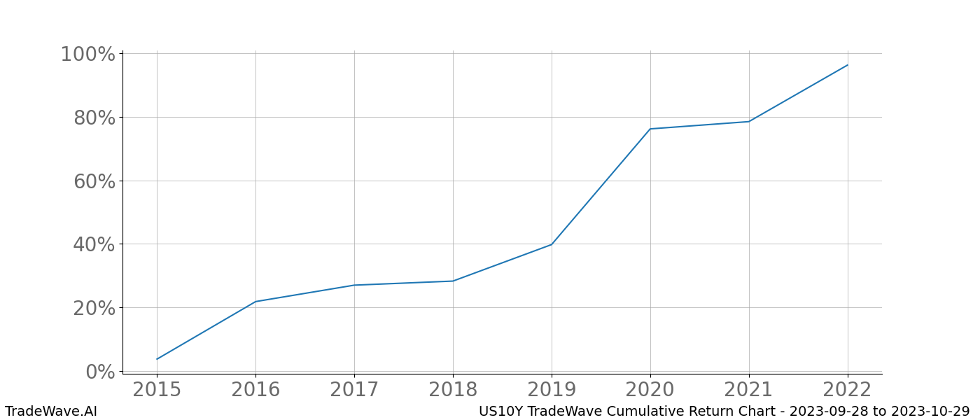 Cumulative chart US10Y for date range: 2023-09-28 to 2023-10-29 - this chart shows the cumulative return of the TradeWave opportunity date range for US10Y when bought on 2023-09-28 and sold on 2023-10-29 - this percent chart shows the capital growth for the date range over the past 8 years 