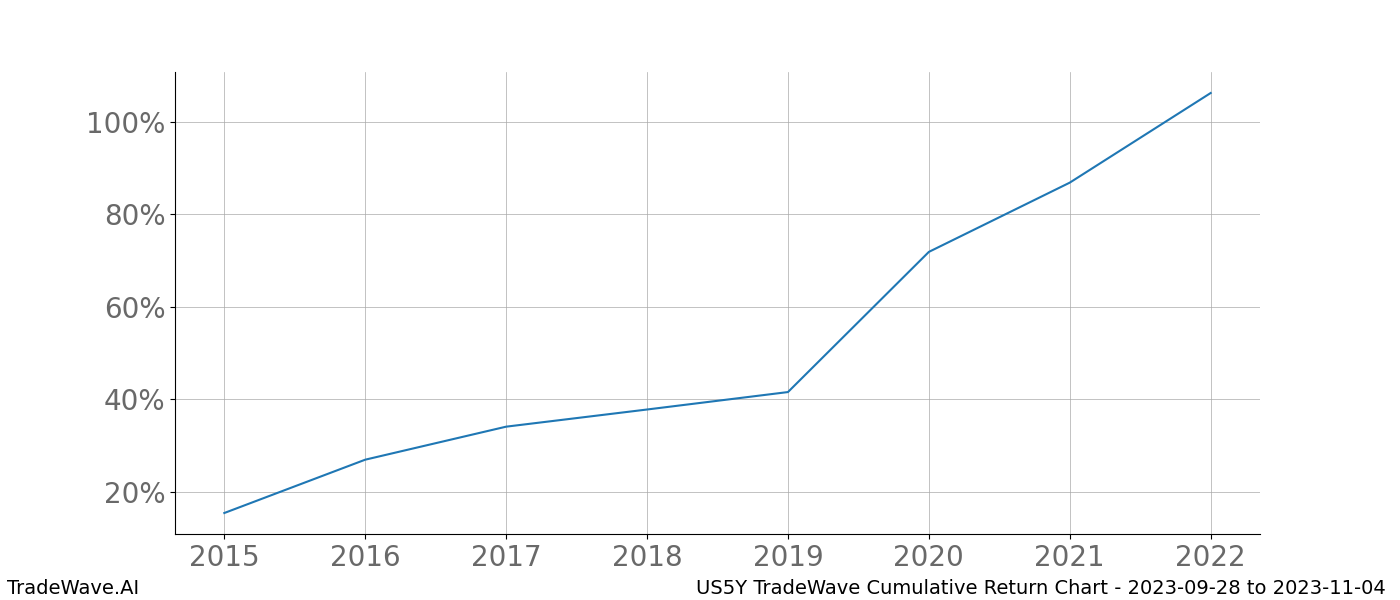 Cumulative chart US5Y for date range: 2023-09-28 to 2023-11-04 - this chart shows the cumulative return of the TradeWave opportunity date range for US5Y when bought on 2023-09-28 and sold on 2023-11-04 - this percent chart shows the capital growth for the date range over the past 8 years 