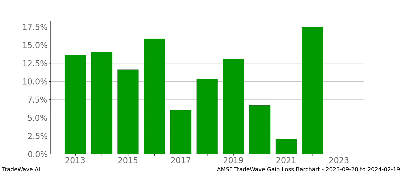 Gain/Loss barchart AMSF for date range: 2023-09-28 to 2024-02-19 - this chart shows the gain/loss of the TradeWave opportunity for AMSF buying on 2023-09-28 and selling it on 2024-02-19 - this barchart is showing 10 years of history